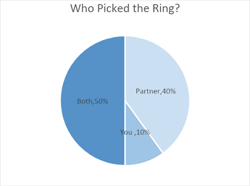 A graph to show statistics about which partner chooses the engagement ring.